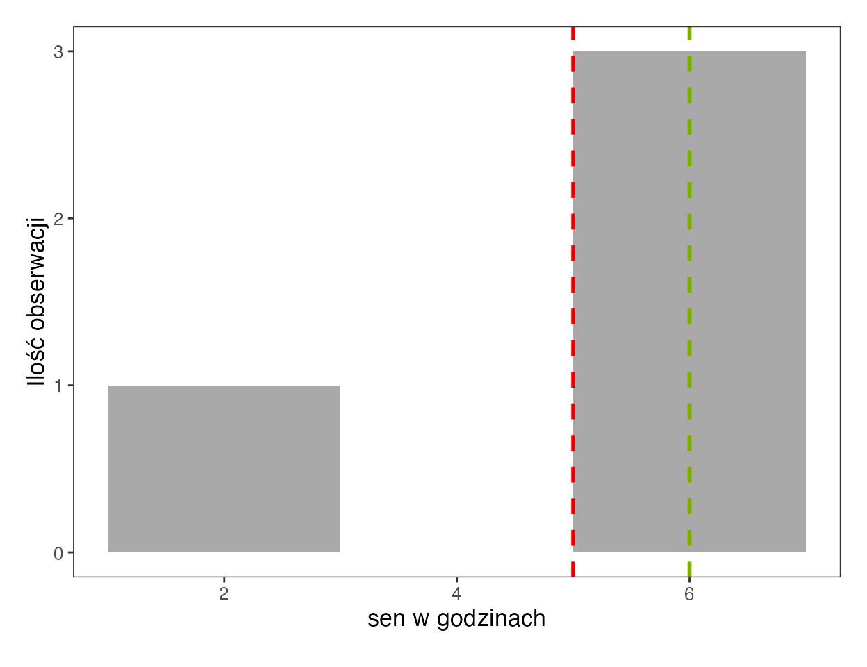 Histogram z aplikacji SZTOS dla czasu snu czterech studentów: jeden słupek przy 2 godzinach i wysoki słupek przy 6 godzinach, czerwona linia średniej 5 i zielona linia mediany 6