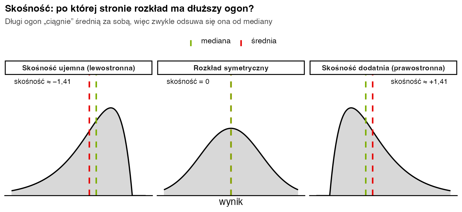 Trzy krzywe: rozkład o skośności ujemnej z długim lewym ogonem, rozkład symetryczny i rozkład o skośności dodatniej z długim prawym ogonem; czerwona linia średniej i zielona linia mediany