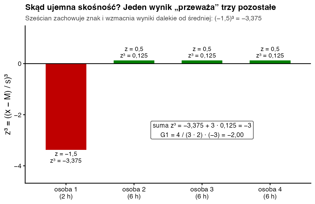 Wykres słupkowy z³ dla czterech osób: osoba z 2 godzinami snu ma z³ równe minus 3,375, trzy osoby z 6 godzinami po 0,125; suma minus 3 i G1 równe minus 2,00