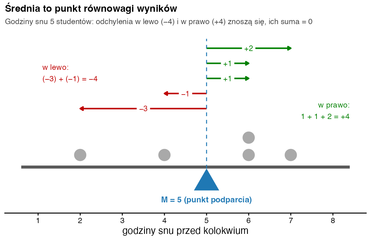 Pięć wyników snu 2, 4, 6, 6 i 7 godzin ustawionych na desce podpartej w punkcie 5; strzałki odchyleń −3 i −1 w lewo oraz +1, +1 i +2 w prawo