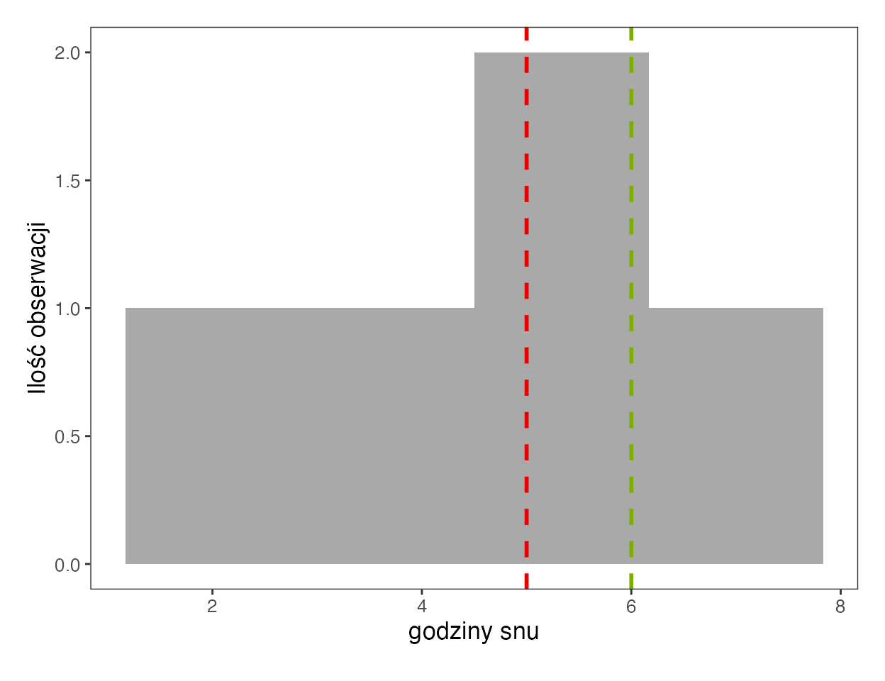 Histogram godzin snu z aplikacji SZTOS z czerwoną przerywaną linią średniej na 5 i zieloną linią mediany na 6