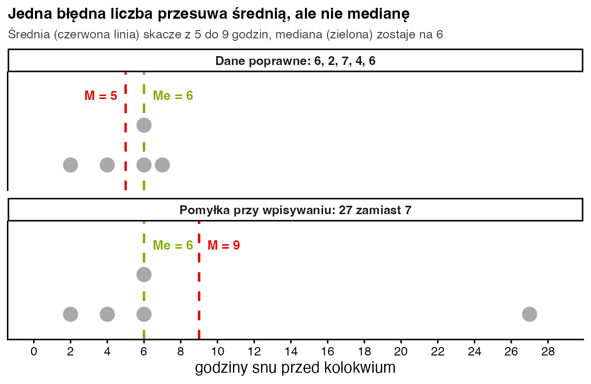 Dwa panele: przy poprawnych danych średnia wynosi 5, a mediana 6; po wpisaniu 27 zamiast 7 średnia rośnie do 9, a mediana zostaje 6