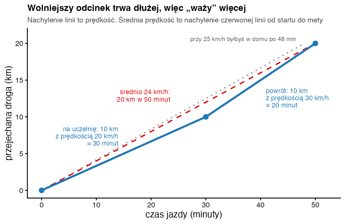 Wykres przejechanej drogi w funkcji czasu: 10 km w 30 minut, potem 10 km w 20 minut; czerwona przerywana linia średniej prędkości 24 km/h od startu do mety