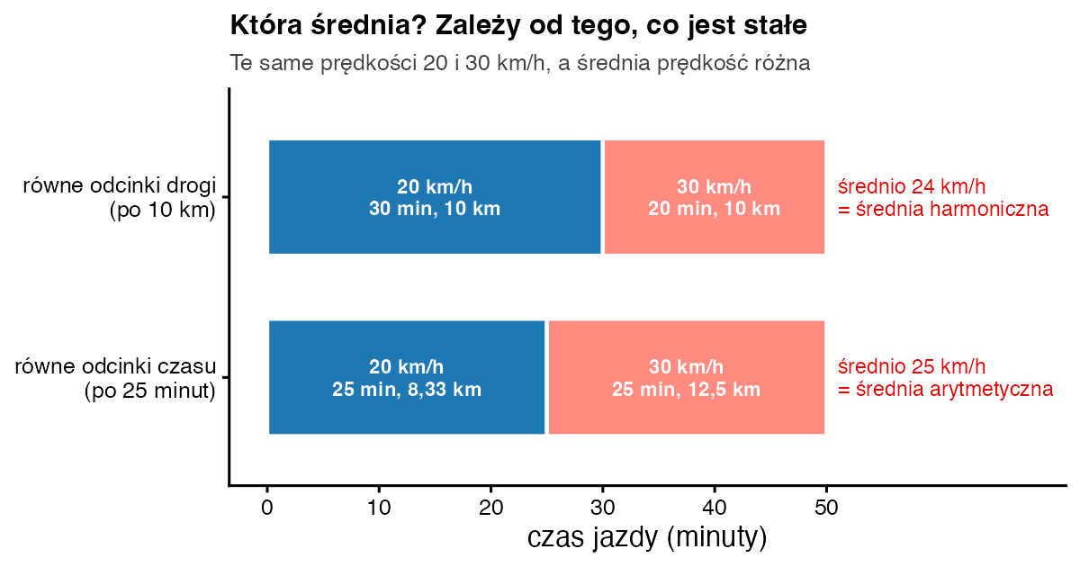 Dwa paski czasu jazdy: przy równych odcinkach drogi 30 minut z prędkością 20 km/h i 20 minut z prędkością 30 km/h daje średnio 24 km/h; przy równych odcinkach czasu po 25 minut daje średnio 25 km/h