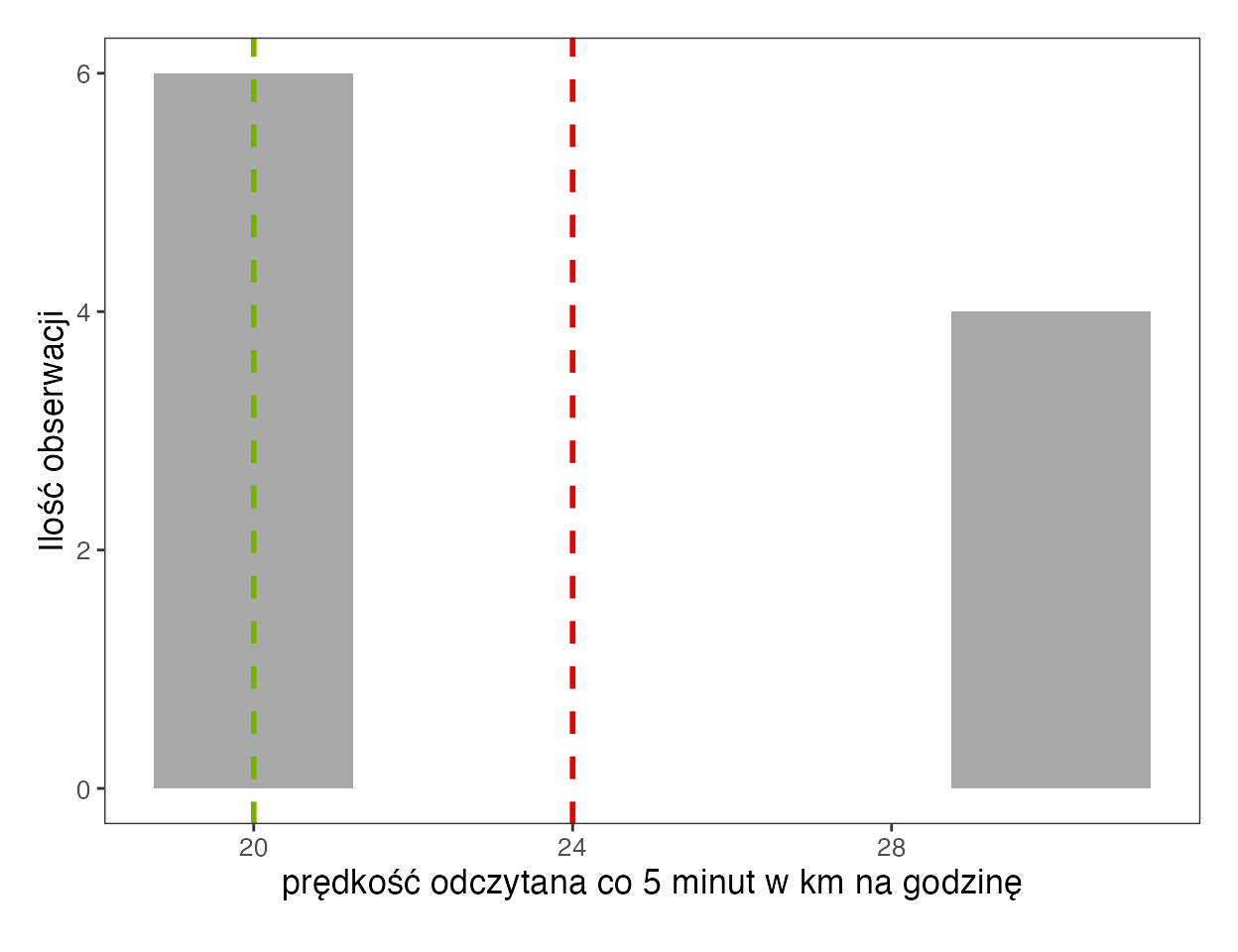 Histogram z aplikacji SZTOS prędkości odczytywanej co 5 minut: sześć odczytów po 20 km/h i cztery po 30 km/h; czerwona linia średniej 24 i zielona linia mediany 20