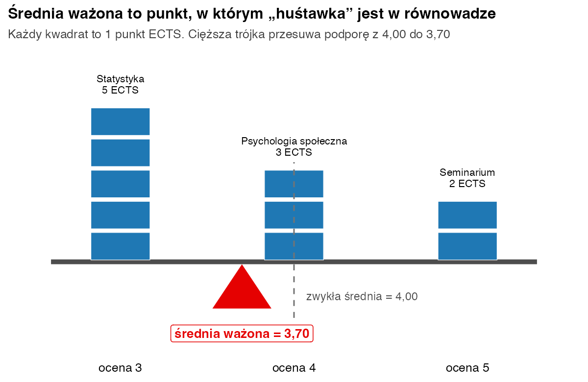 Huśtawka z ocenami 3, 4 i 5: nad trójką stoi 5 kwadratów ECTS, nad czwórką 3, nad piątką 2; podpora w punkcie 3,70, przerywana linia zwykłej średniej w punkcie 4,00