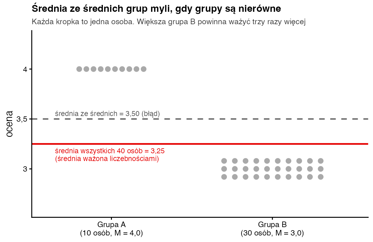 Dwie grupy kropek: 10 osób z oceną 4 i 30 osób z oceną 3; czerwona linia średniej wszystkich osób 3,25 i przerywana linia średniej ze średnich 3,50