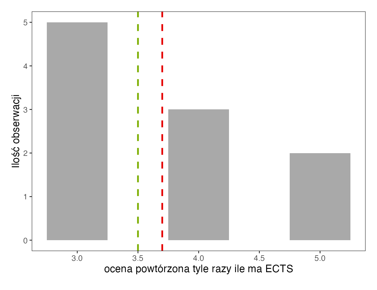 Histogram z aplikacji SZTOS dla ocen powtórzonych zgodnie z liczbą punktów ECTS: pięć trójek, trzy czwórki i dwie piątki; czerwona linia średniej 3,7 i zielona linia mediany 3,5