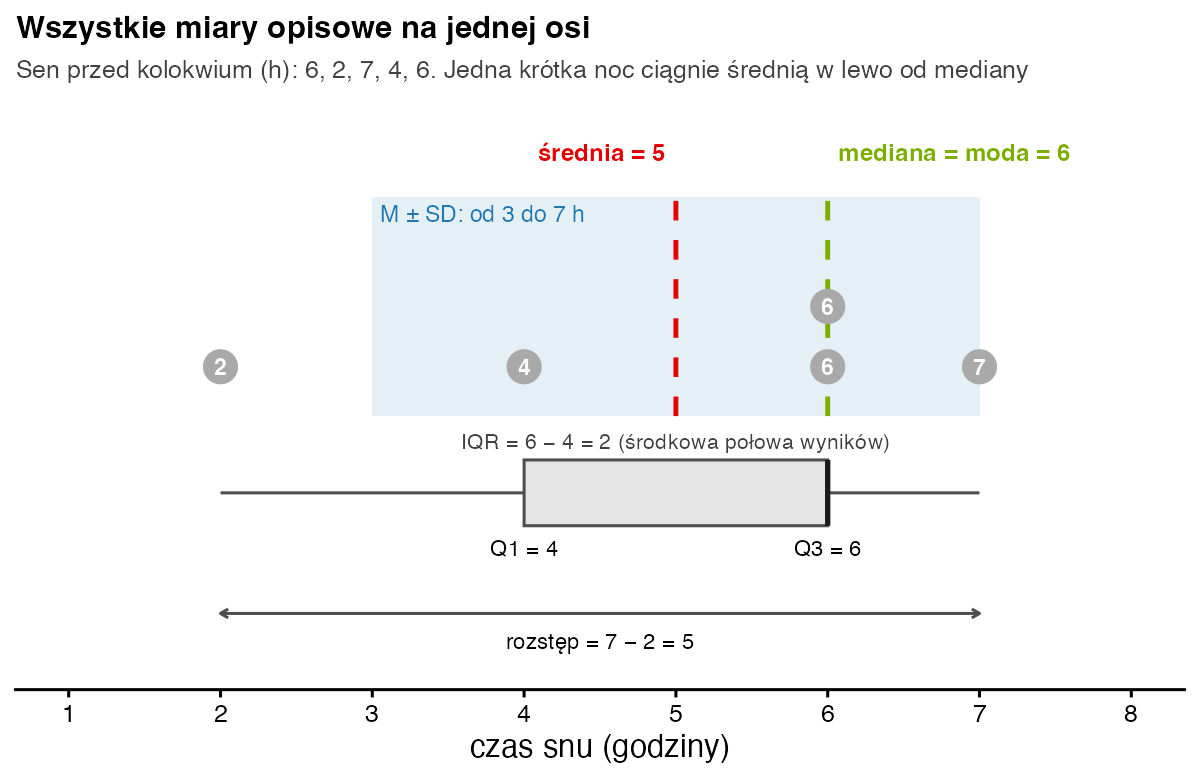Pięć wyników snu na osi od 1 do 8 godzin z zaznaczoną średnią 5, medianą i modą 6, pasem średnia plus minus odchylenie standardowe od 3 do 7, pudełkiem kwartyli od 4 do 6 i rozstępem od 2 do 7
