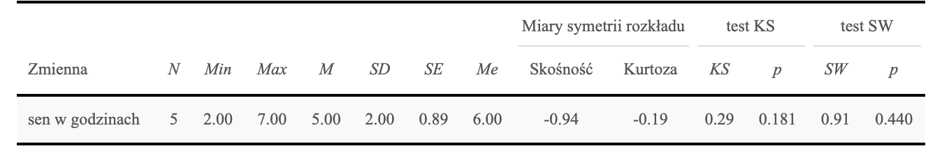 Tabela statystyk opisowych z aplikacji SZTOS dla czasu snu: N = 5, minimum 2, maksimum 7, średnia 5, SD 2, SE 0,89, mediana 6, skośność −0,94, kurtoza −0,19 oraz testy normalności