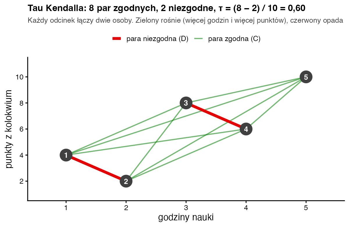 Wykres rozrzutu pięciu osób połączonych dziesięcioma odcinkami: osiem zielonych odcinków rosnących to pary zgodne, dwa grube czerwone opadające to pary niezgodne 1–2 i 3–4