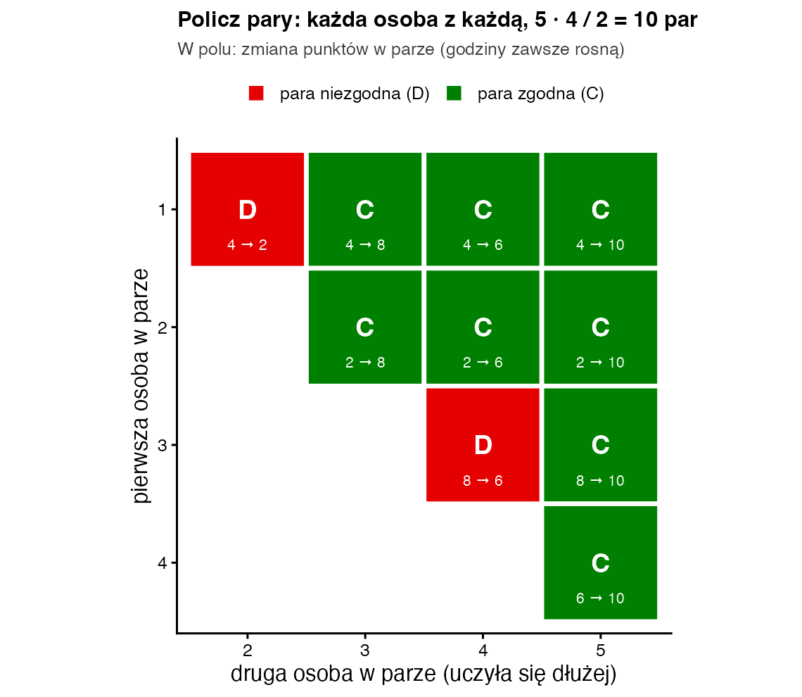 Trójkątna tabela dziesięciu par osób: osiem zielonych pól C i dwa czerwone pola D z zapisaną zmianą punktów w każdej parze