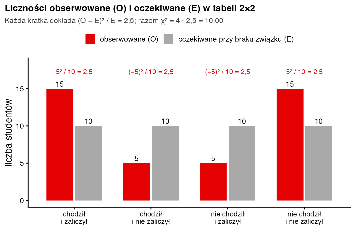 Słupki obok siebie dla czterech kratek tabeli: obserwowane 15, 5, 5, 15 i oczekiwane po 10; każda kratka dokłada 2,5 do chi-kwadrat równego 10