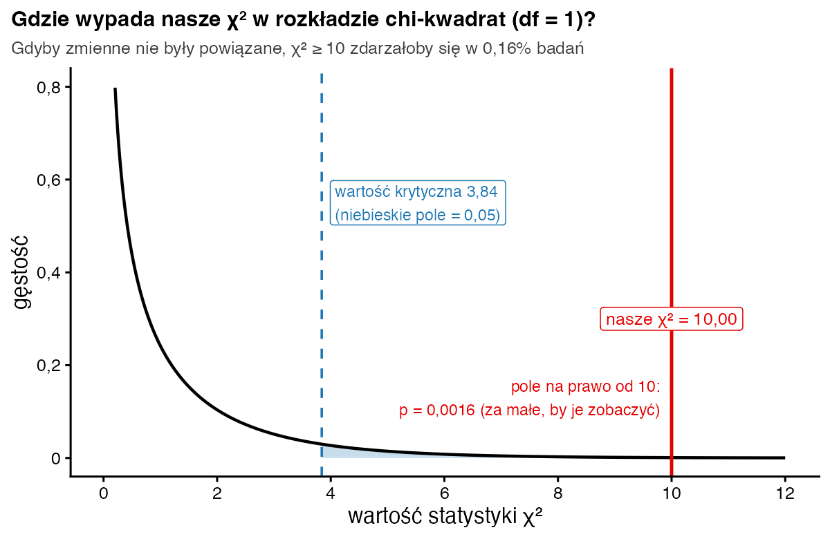 Krzywa rozkładu chi-kwadrat dla 1 stopnia swobody z wartością krytyczną 3,84 i wynikiem chi-kwadrat = 10; pole na prawo od 10 to p = 0,0016