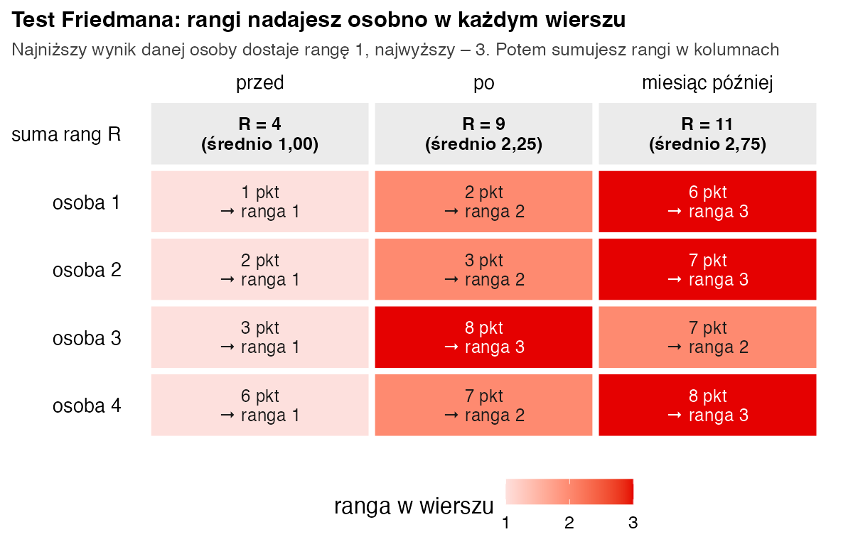 Tabela-heatmapa: cztery osoby w wierszach, trzy pomiary w kolumnach, w każdej komórce wynik i ranga w wierszu; sumy rang 4, 9 i 11