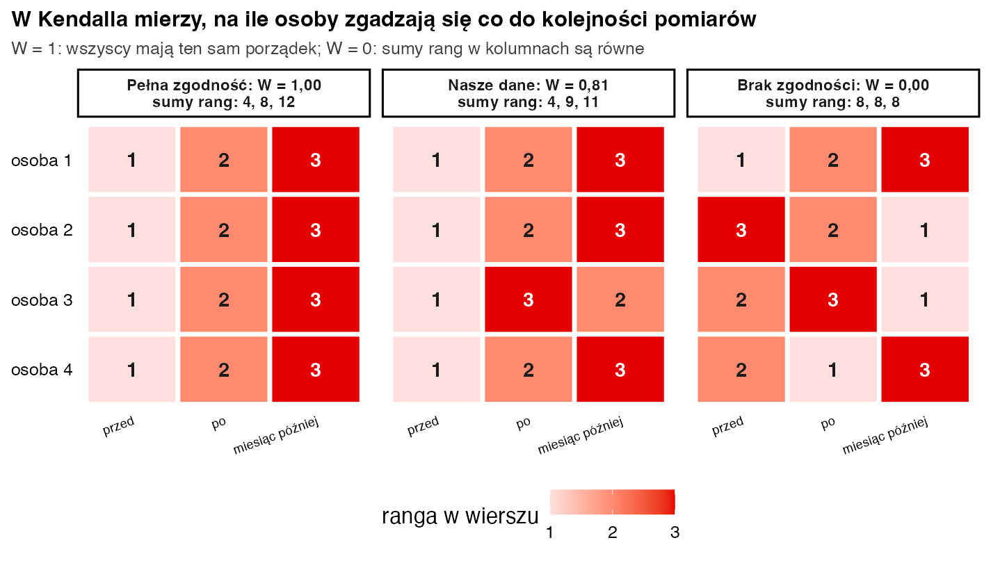 Trzy małe heatmapy rang: pełna zgodność W = 1 z sumami 4, 8, 12, nasze dane W = 0,81 z sumami 4, 9, 11 oraz brak zgodności W = 0 z sumami 8, 8, 8