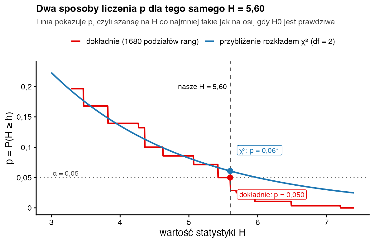 Dwie krzywe wartości p w zależności od H: schodkowa dokładna i gładka z rozkładu chi-kwadrat; dla H = 5,60 wartości p wynoszą 0,050 i 0,061