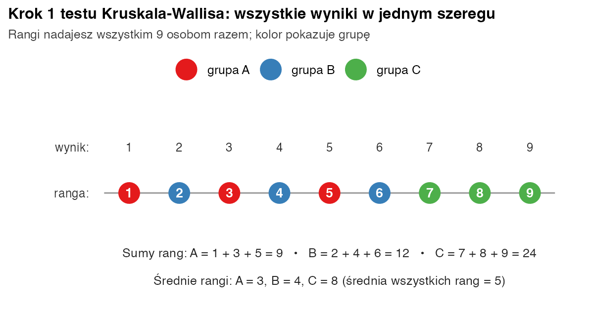 Dziewięć wyników od 1 do 9 ustawionych na osi z numerami rang; czerwone kółka to grupa A, niebieskie grupa B, zielone grupa C; sumy rang 9, 12 i 24