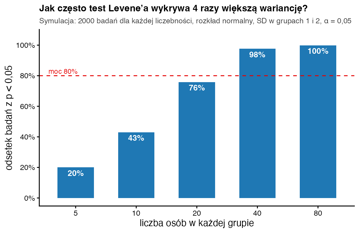 Wykres słupkowy mocy testu Levene’a przy wariancjach różniących się czterokrotnie: 20% przy 5 osobach w grupie, 43% przy 10, 76% przy 20, 98% przy 40 i prawie 100% przy 80