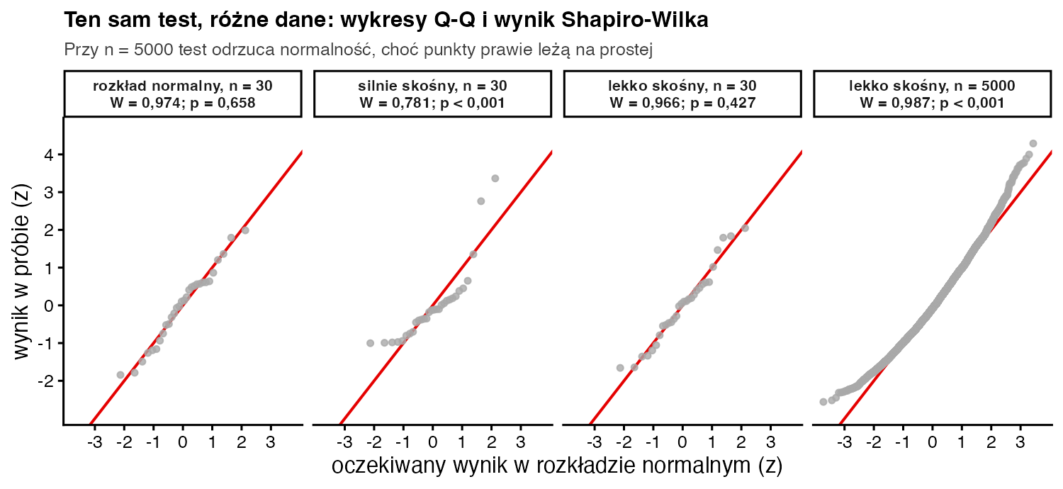 Cztery wykresy Q-Q: rozkład normalny przy n równym 30 z p równym 0,658, rozkład silnie skośny z p poniżej 0,001, lekko skośny przy n równym 30 z p równym 0,427 i ten sam lekko skośny przy n równym 5000 z p poniżej 0,001