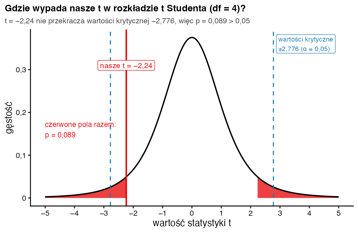 Krzywa rozkładu t Studenta dla 4 stopni swobody z wynikiem t = −2,24, wartościami krytycznymi ±2,776 i czerwonymi polami ogonów, które razem dają p = 0,089