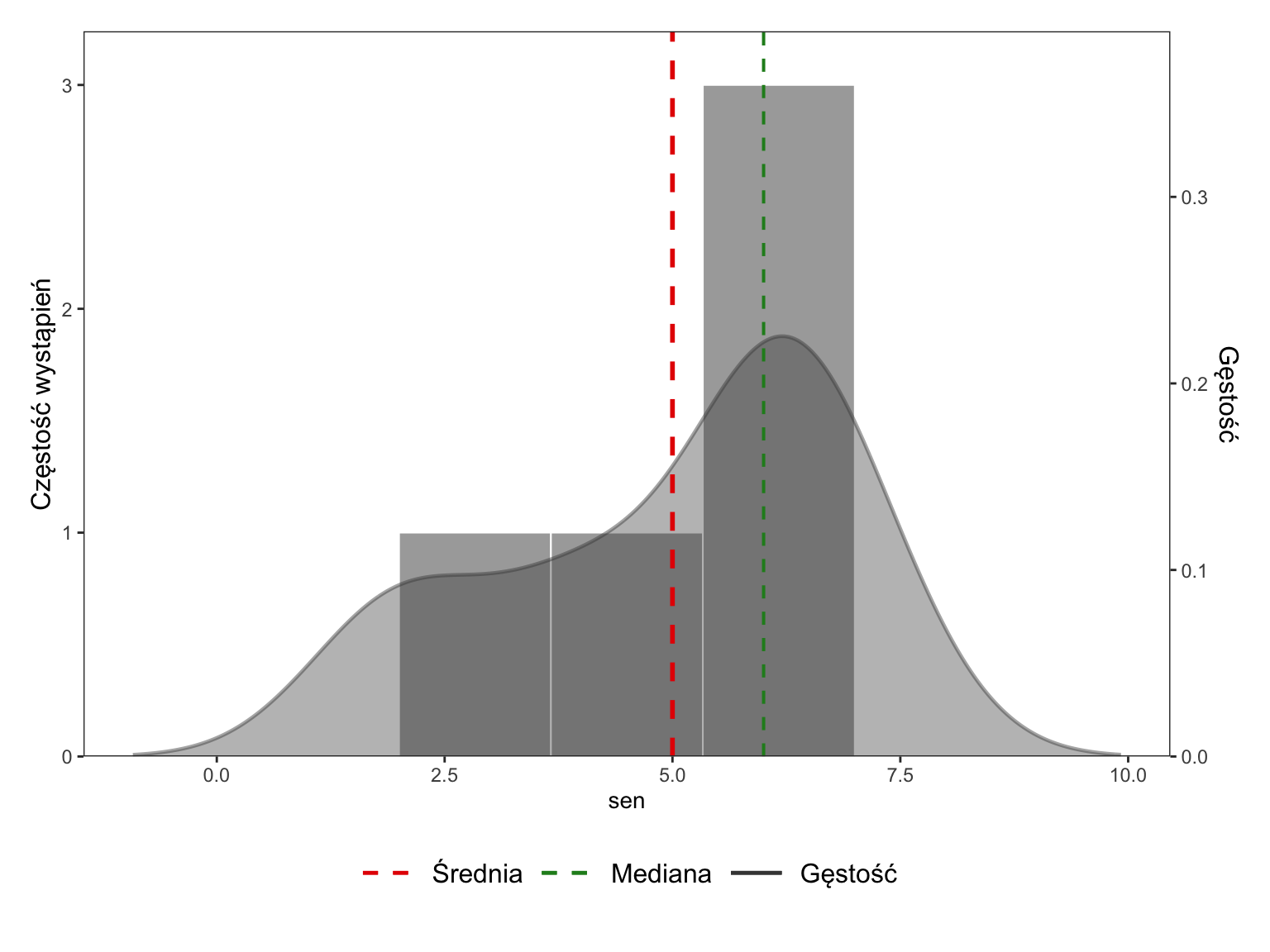 Histogram godzin snu z aplikacji SZTOS z krzywą gęstości, czerwoną linią średniej 5 h i zieloną linią mediany 6 h