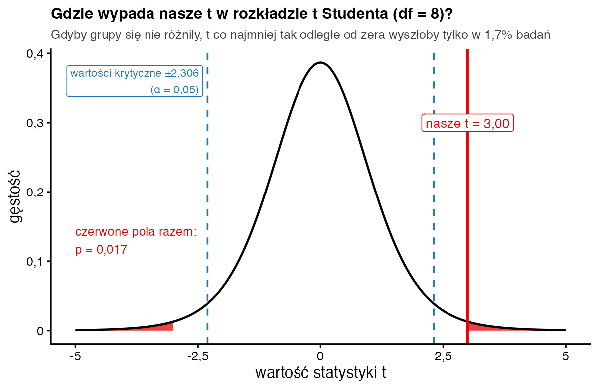 Krzywa rozkładu t Studenta dla 8 stopni swobody z zaznaczonym wynikiem t = 3 i czerwonymi polami ogonów, które razem dają p = 0,017