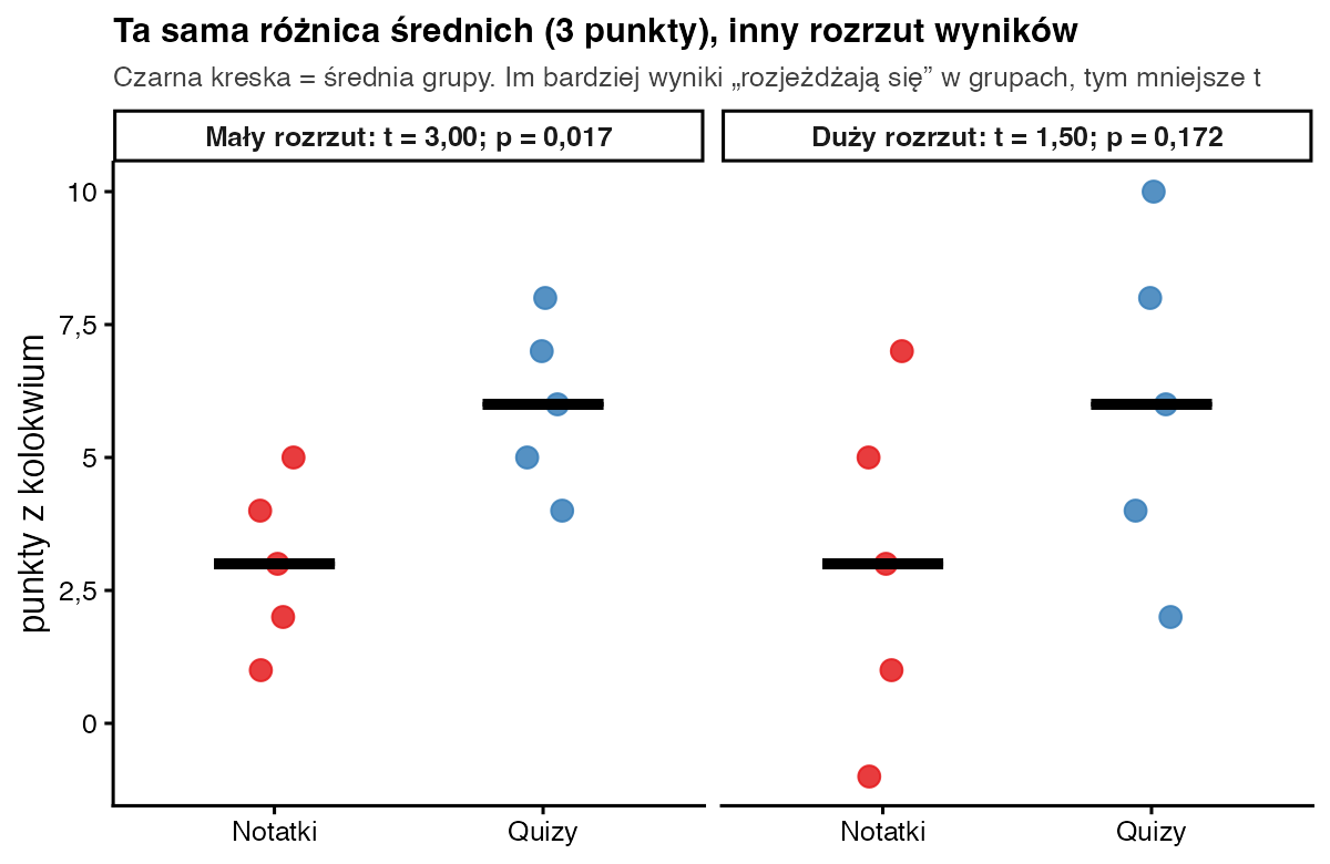 Dwa panele z tą samą różnicą średnich 3 punktów: przy małym rozrzucie t = 3,00 i p = 0,017, przy dużym rozrzucie t = 1,50 i p = 0,172