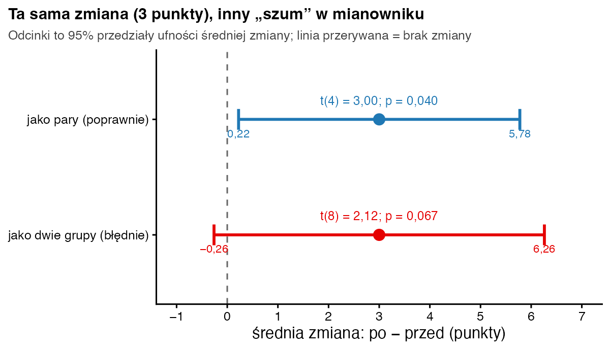 Dwa 95-procentowe przedziały ufności dla średniej zmiany 3 punktów: dla par od 0,22 do 5,78, t(4) = 3,00, p = 0,040; dla błędnej analizy jak dwóch grup od −0,26 do 6,26, t(8) = 2,12, p = 0,067