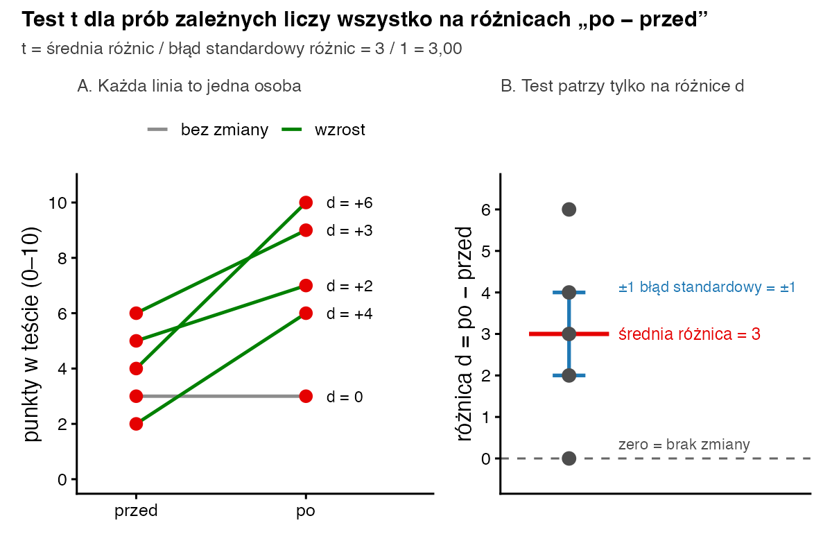 Dwa panele: po lewej linie łączące wynik przed i po u pięciu osób z różnicami +2, 0, +3, +6 i +4; po prawej te same różnice jako punkty ze średnią 3 i wąsami ±1 błąd standardowy