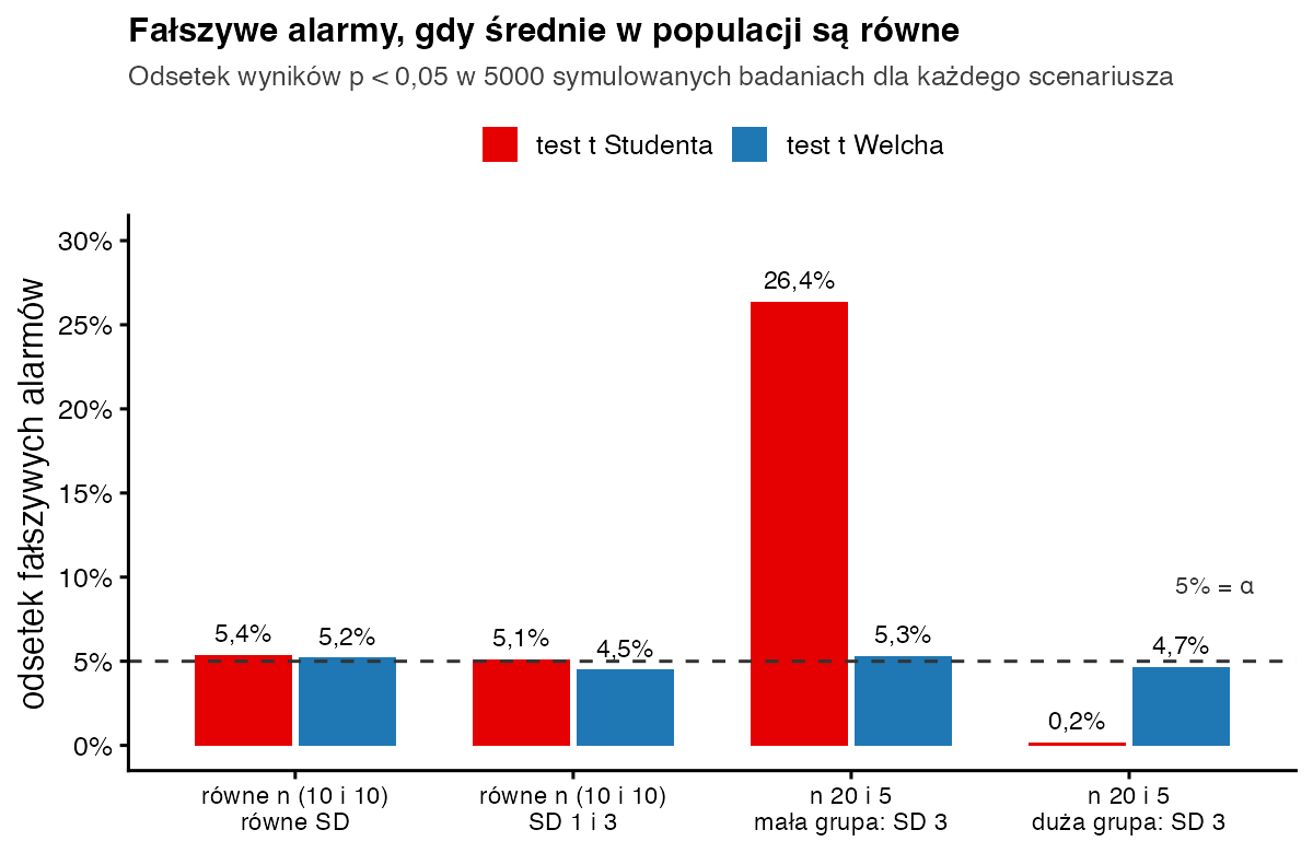 Wykres słupkowy odsetka fałszywych alarmów testu Studenta i Welcha w czterech scenariuszach; test Studenta daje 26,4% przy grupach 20 i 5 osób, gdy mała grupa ma większe SD, test Welcha we wszystkich scenariuszach około 5%