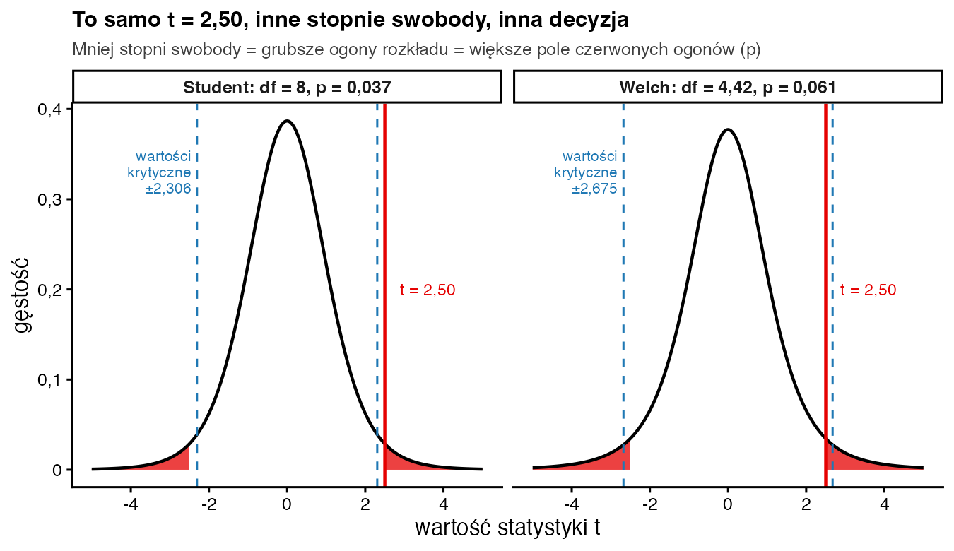 Dwa rozkłady t z zaznaczonym t równym 2,50: przy 8 stopniach swobody p równe 0,037, przy 4,42 stopniach swobody p równe 0,061; czerwone ogony są większe w drugim panelu