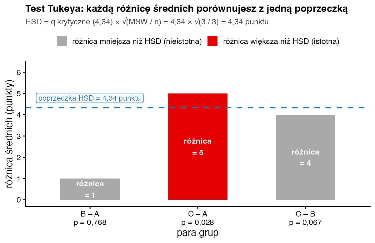Słupki różnic średnich dla par B–A, C–A i C–B równych 1, 5 i 4 punkty z przerywaną linią poprzeczki HSD na wysokości 4,34; tylko słupek C–A ją przekracza