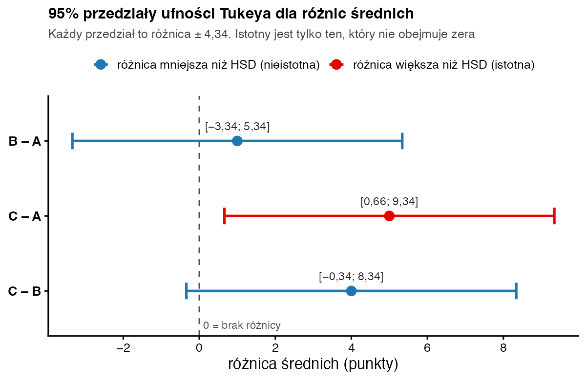 Trzy poziome przedziały ufności dla różnic średnich: B–A od −3,34 do 5,34, C–A od 0,66 do 9,34, C–B od −0,34 do 8,34; tylko przedział C–A nie obejmuje zera