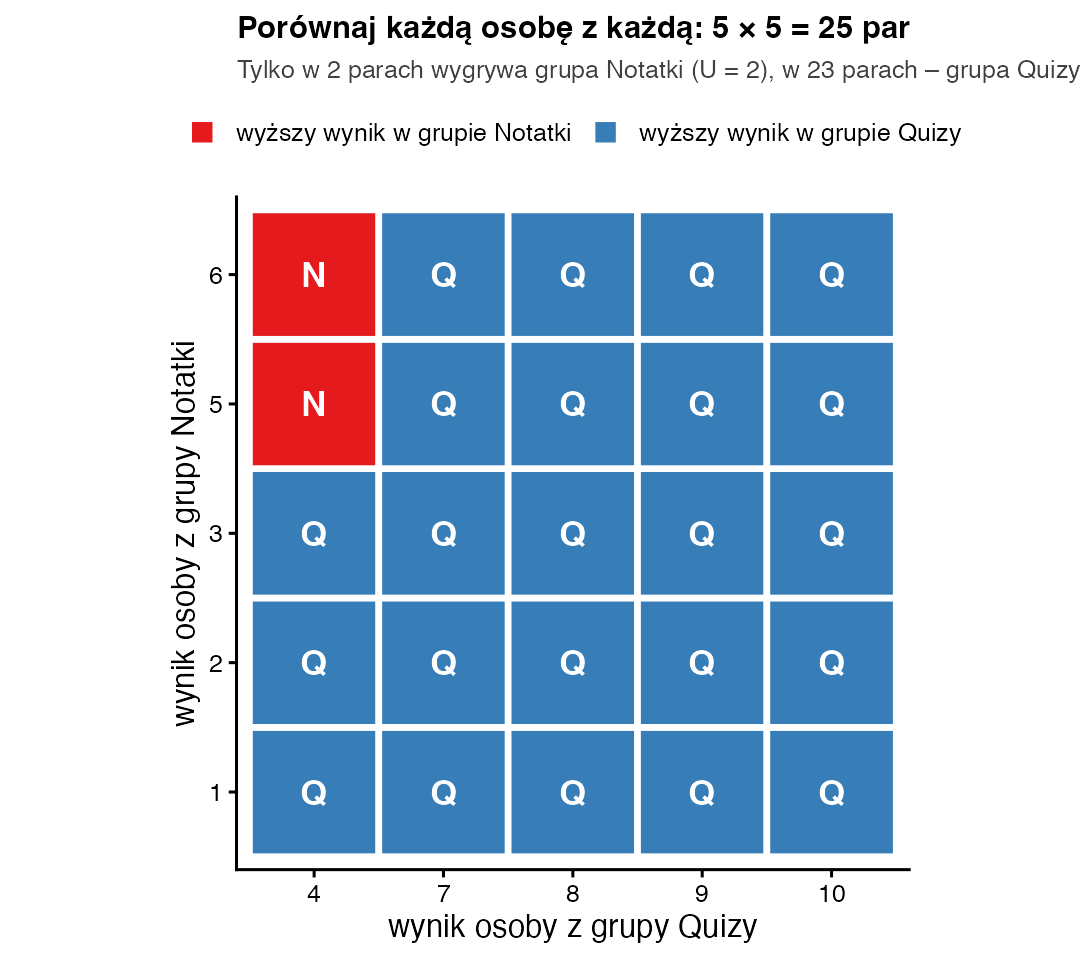 Siatka 5 na 5 porównań każdej osoby z grupy Notatki z każdą osobą z grupy Quizy: w 2 parach wygrywa grupa Notatki, w 23 grupa Quizy