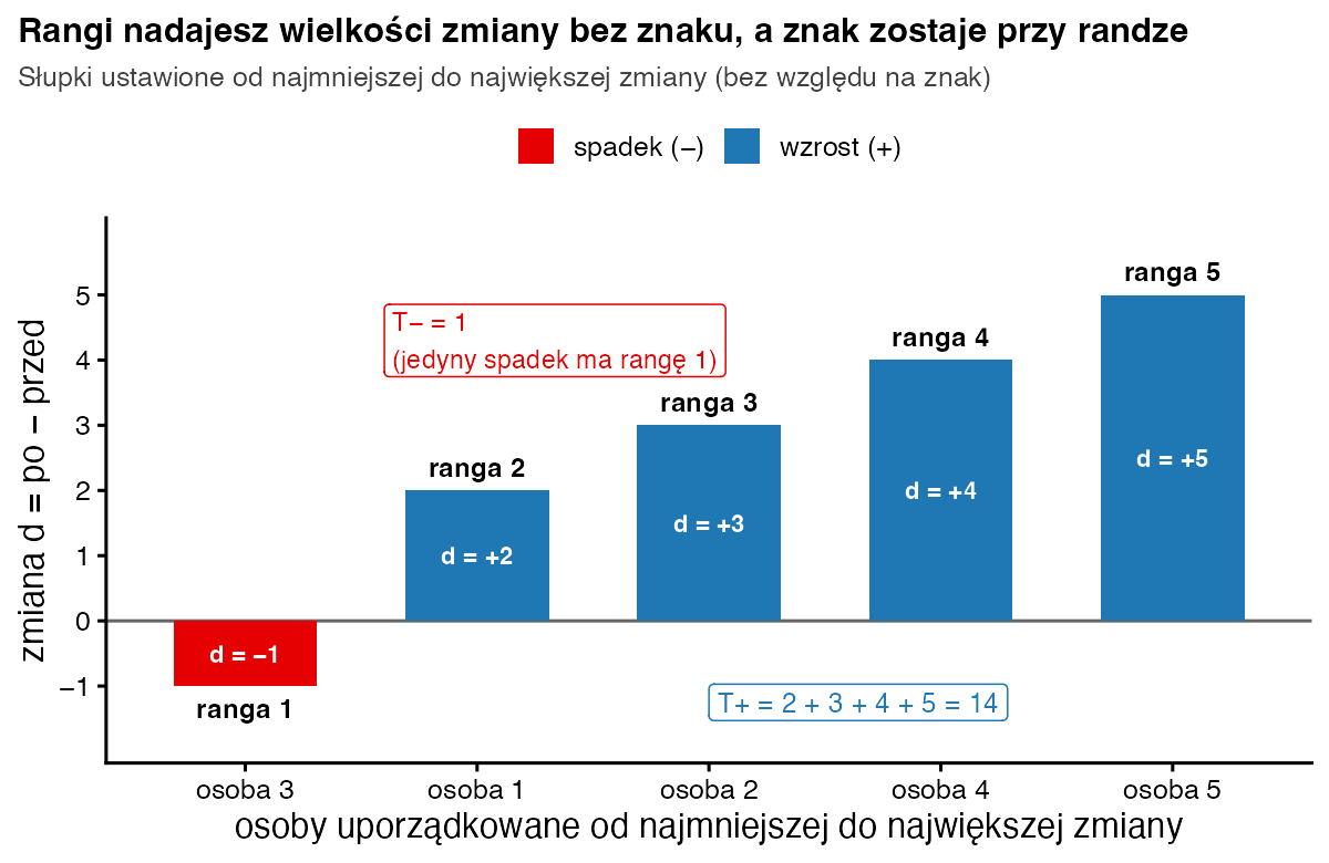 Pięć słupków zmian ustawionych od najmniejszej do największej: czerwony spadek o 1 z rangą 1 oraz niebieskie wzrosty o 2, 3, 4 i 5 z rangami od 2 do 5; T minus = 1, T plus = 14