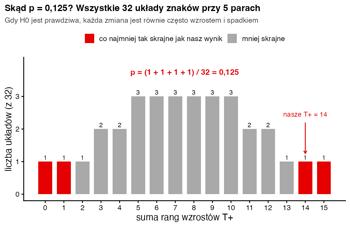 Rozkład sumy rang wzrostów T plus od 0 do 15 dla 32 układów znaków przy 5 parach; czerwone słupki dla T plus 0, 1, 14 i 15 dają p = 4/32 = 0,125