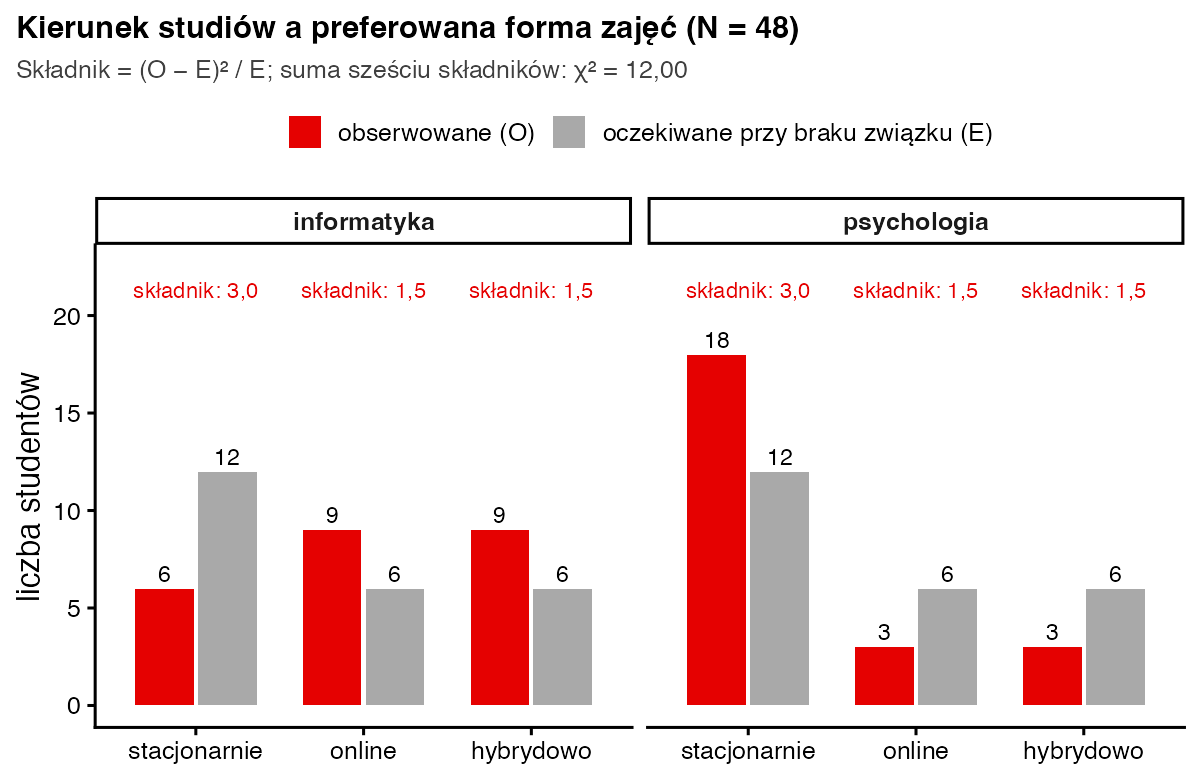 Słupki obok siebie dla informatyki i psychologii: obserwowane 6, 9, 9 i 18, 3, 3 oraz oczekiwane 12, 6, 6; składniki chi-kwadrat 3, 1,5 i 1,5 w każdym wierszu