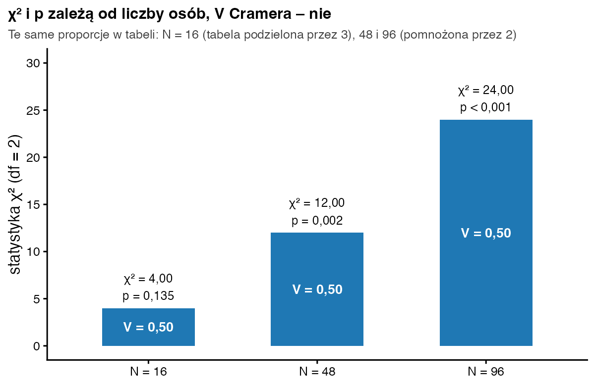 Trzy słupki chi-kwadrat dla tych samych proporcji: N = 16 – chi-kwadrat 4,00 i p = 0,135, N = 48 – 12,00 i p = 0,002, N = 96 – 24,00 i p poniżej 0,001; za każdym razem V = 0,50