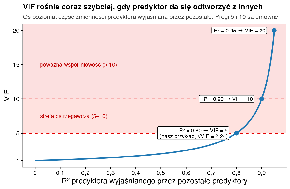 Krzywa VIF w zależności od R kwadrat predyktora: R kwadrat 0,80 daje VIF 5, 0,90 daje VIF 10, a 0,95 daje VIF 20; zaznaczone strefy powyżej 5 i powyżej 10
