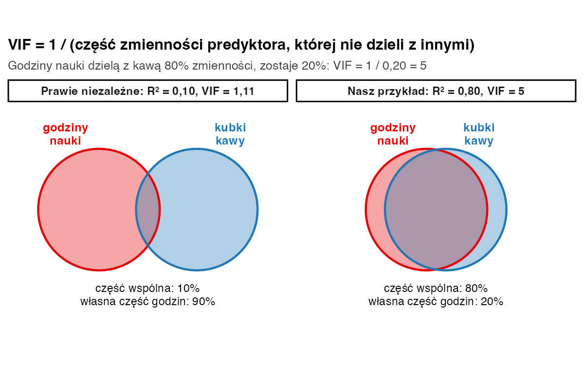Dwa diagramy z nakładającymi się kołami: przy wspólnej części 10 procent VIF wynosi 1,11, a przy wspólnej części 80 procent, jak dla godzin nauki i kawy, VIF wynosi 5