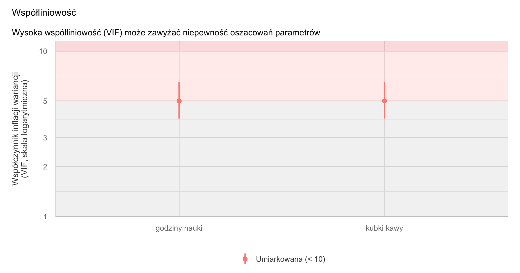 Panel Współliniowość z aplikacji SZTOS: godziny nauki i kubki kawy mają VIF równy 5 z przedziałami ufności, w strefie umiarkowanej współliniowości