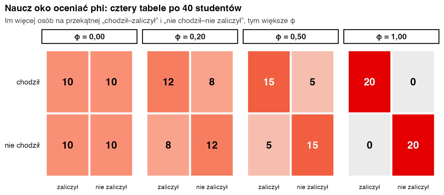Cztery tabele 2×2 po 40 studentów: 10, 10, 10, 10 daje phi 0; 12, 8, 8, 12 daje 0,20; 15, 5, 5, 15 daje 0,50; 20, 0, 0, 20 daje 1,00