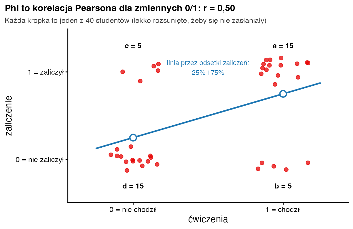 Wykres rozrzutu 40 studentów zakodowanych 0 i 1: 15 osób w kratce chodził i zaliczył, 15 w kratce nie chodził i nie zaliczył, po 5 w pozostałych; linia przechodzi przez odsetki zaliczeń 25% i 75%, r = 0,50